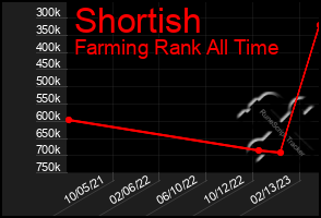 Total Graph of Shortish