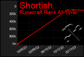 Total Graph of Shortish