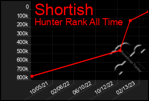 Total Graph of Shortish