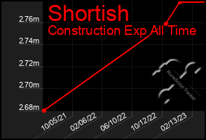 Total Graph of Shortish