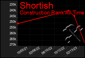 Total Graph of Shortish