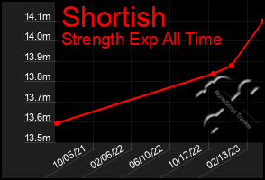 Total Graph of Shortish