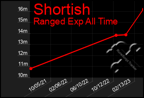 Total Graph of Shortish