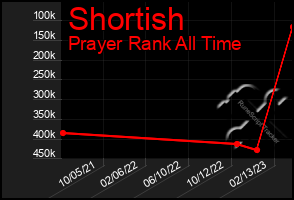 Total Graph of Shortish