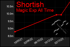 Total Graph of Shortish