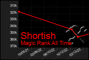 Total Graph of Shortish