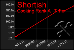 Total Graph of Shortish