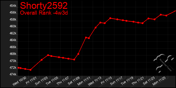 Last 31 Days Graph of Shorty2592