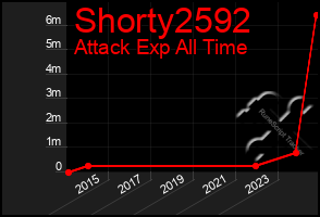 Total Graph of Shorty2592