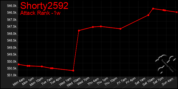 Last 7 Days Graph of Shorty2592