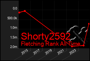 Total Graph of Shorty2592