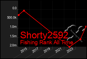 Total Graph of Shorty2592