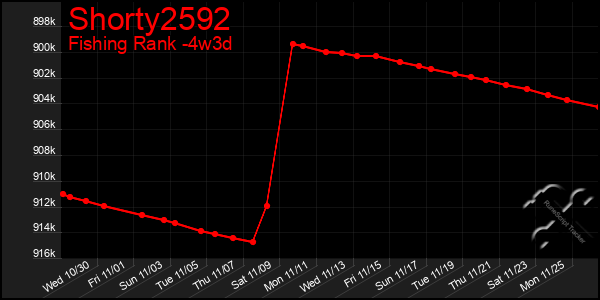 Last 31 Days Graph of Shorty2592