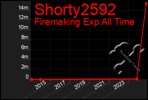 Total Graph of Shorty2592