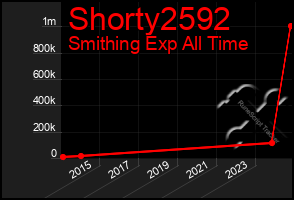 Total Graph of Shorty2592