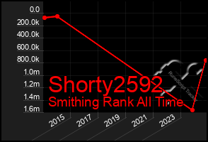 Total Graph of Shorty2592