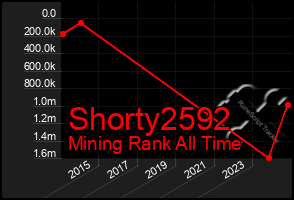 Total Graph of Shorty2592