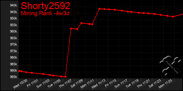 Last 31 Days Graph of Shorty2592