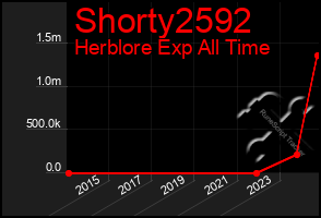 Total Graph of Shorty2592