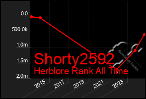 Total Graph of Shorty2592