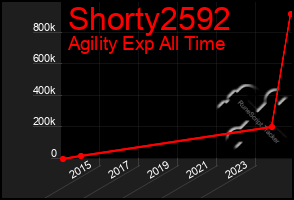 Total Graph of Shorty2592