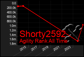 Total Graph of Shorty2592