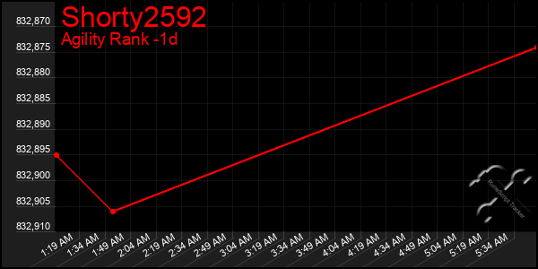 Last 24 Hours Graph of Shorty2592