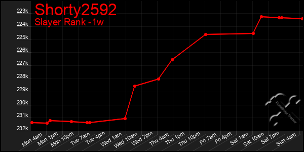 Last 7 Days Graph of Shorty2592