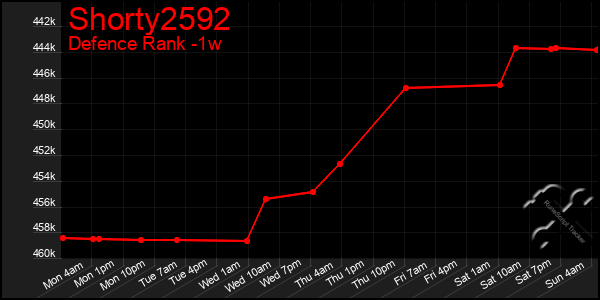 Last 7 Days Graph of Shorty2592