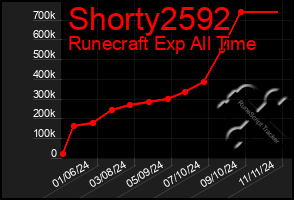 Total Graph of Shorty2592