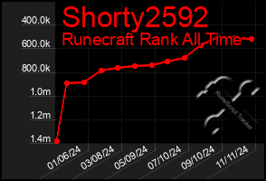 Total Graph of Shorty2592