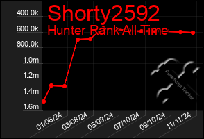 Total Graph of Shorty2592