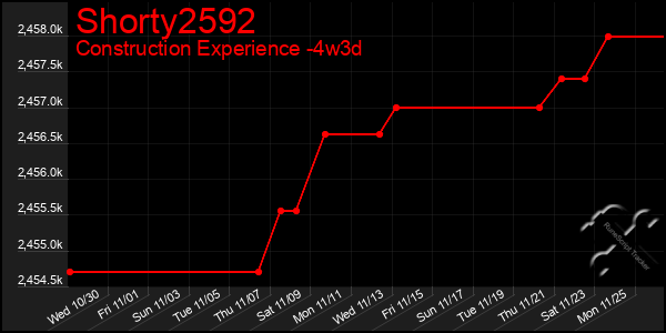 Last 31 Days Graph of Shorty2592