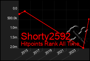 Total Graph of Shorty2592