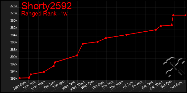 Last 7 Days Graph of Shorty2592