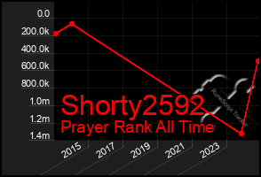 Total Graph of Shorty2592