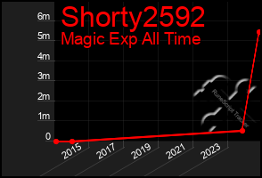 Total Graph of Shorty2592