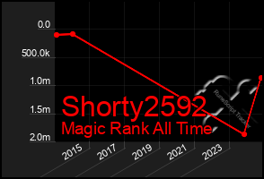 Total Graph of Shorty2592