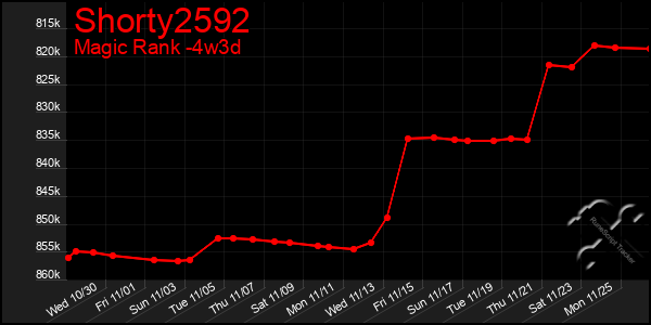 Last 31 Days Graph of Shorty2592