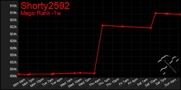 Last 7 Days Graph of Shorty2592