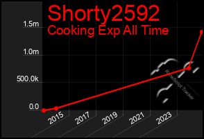 Total Graph of Shorty2592