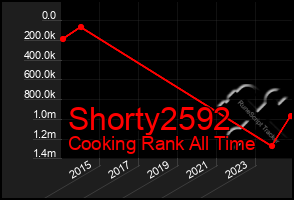 Total Graph of Shorty2592