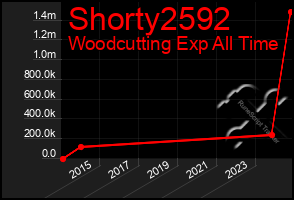 Total Graph of Shorty2592