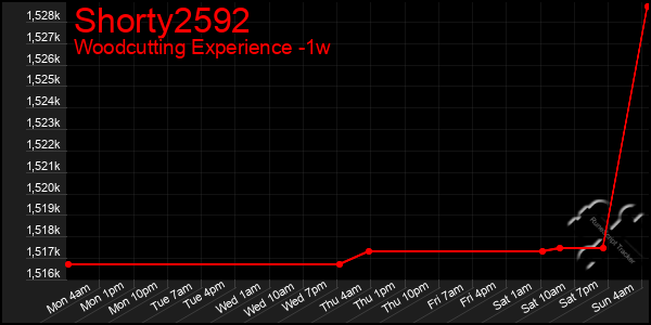 Last 7 Days Graph of Shorty2592