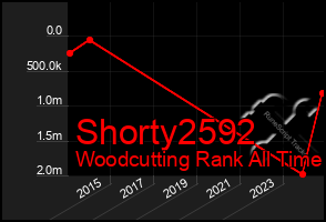 Total Graph of Shorty2592