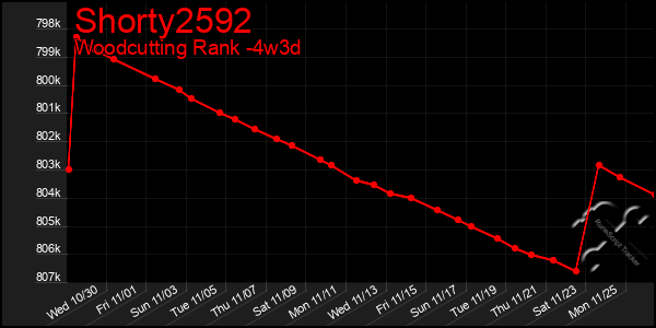 Last 31 Days Graph of Shorty2592