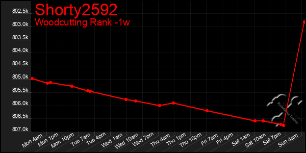 Last 7 Days Graph of Shorty2592