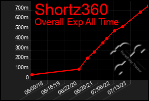 Total Graph of Shortz360