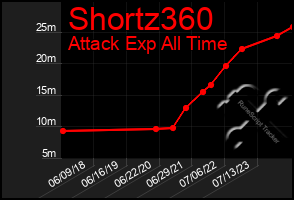 Total Graph of Shortz360