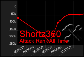 Total Graph of Shortz360